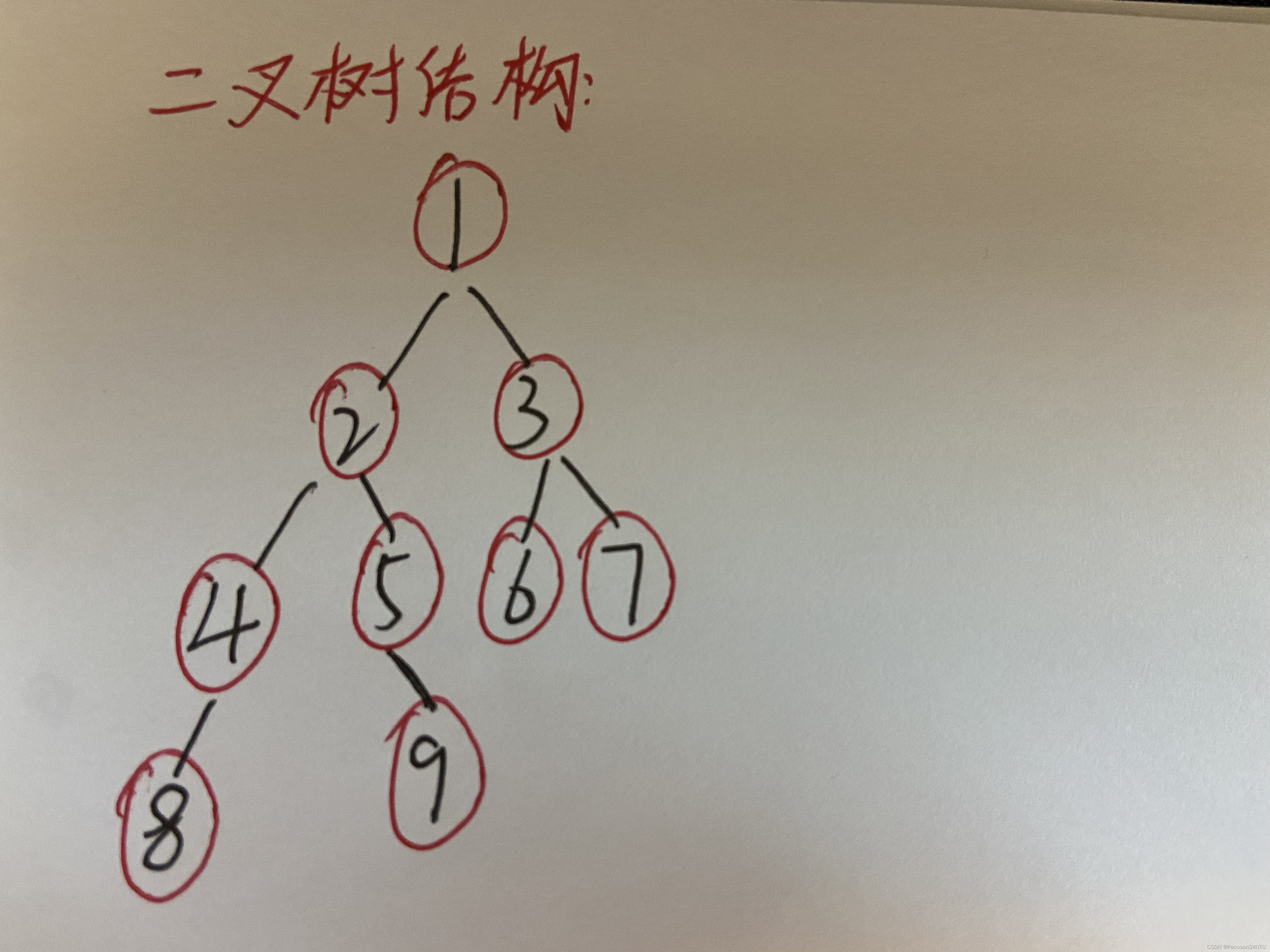 java 迭代json Java 迭代树_子树