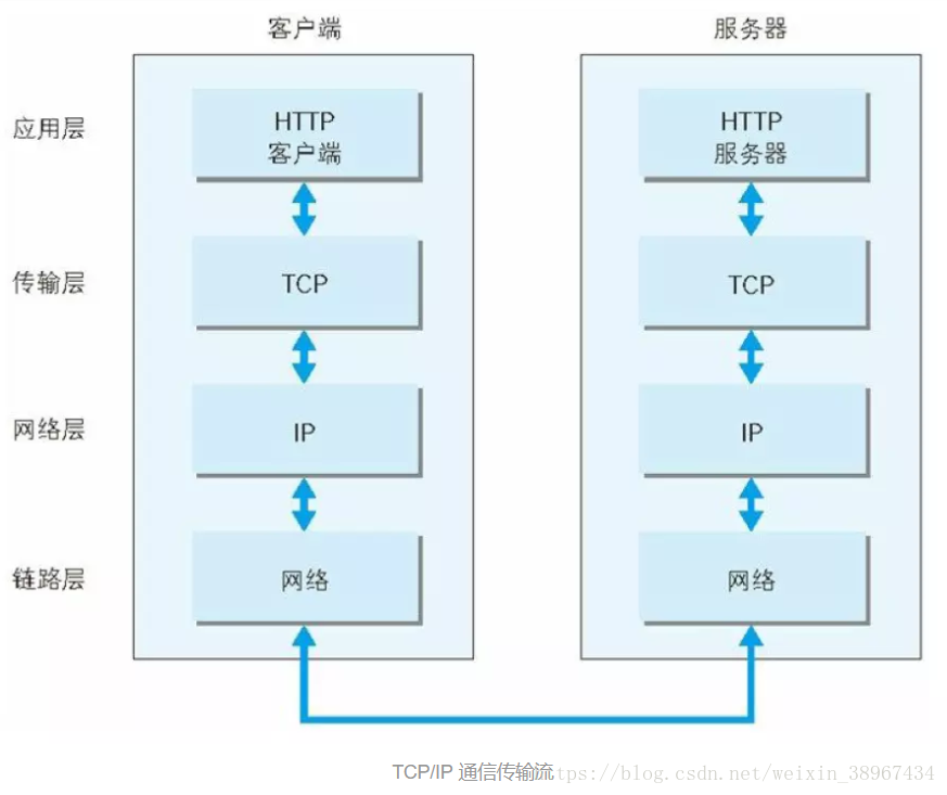 java 通讯服务器 http通讯java_java 通讯服务器