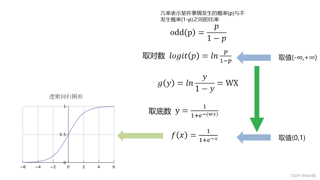 java 逻辑回归算法原理 逻辑回归 csdn_线性回归_02