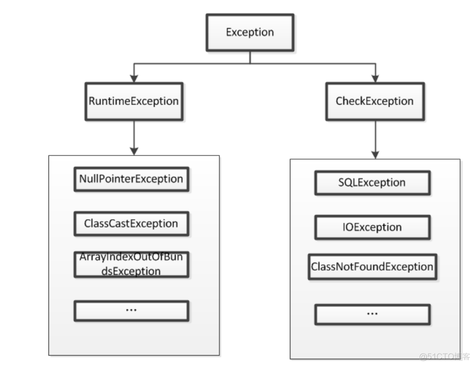 java 遇到异常继续执行 java异常会终止程序运行吗_Java_02