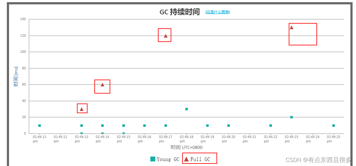 java 重构 降低堆内存 java内存调优_开发语言_07