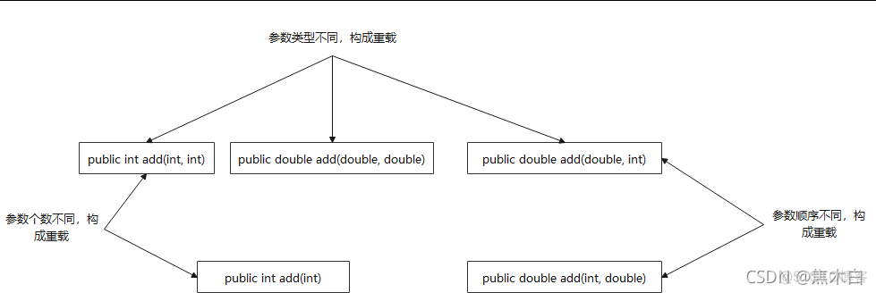 java 重载构造方法 java中构造方法重载_构造方法_02