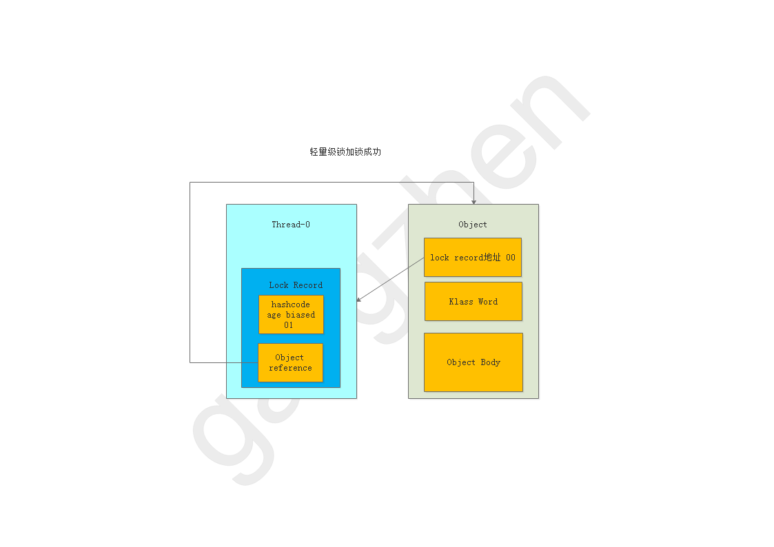java 重量级锁有哪些 java轻量级锁与重量级锁_java_02