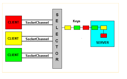 java 阻塞 非阻塞队列 java非阻塞socket_java