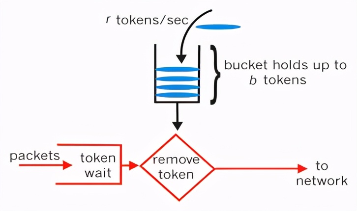 java 限流怎么实现 java限流器匀速调用接口_spring boot_02