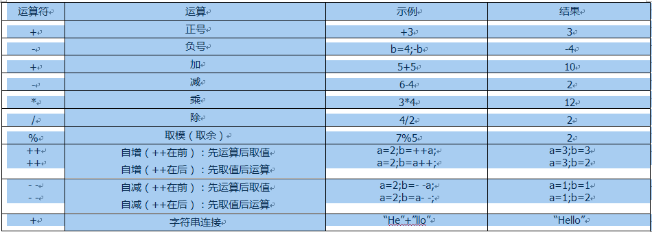 java 除号小数 java 除号的使用_赋值运算符