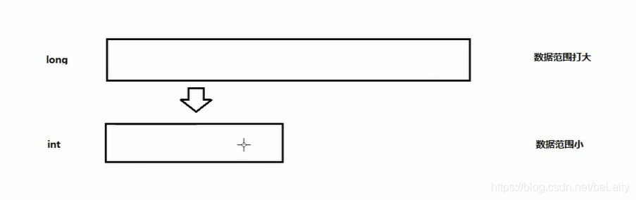 java 隐形转换和显示转换 java数据类型隐式转换_数据