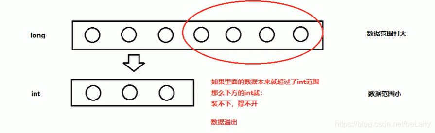 java 隐形转换和显示转换 java数据类型隐式转换_数据_02