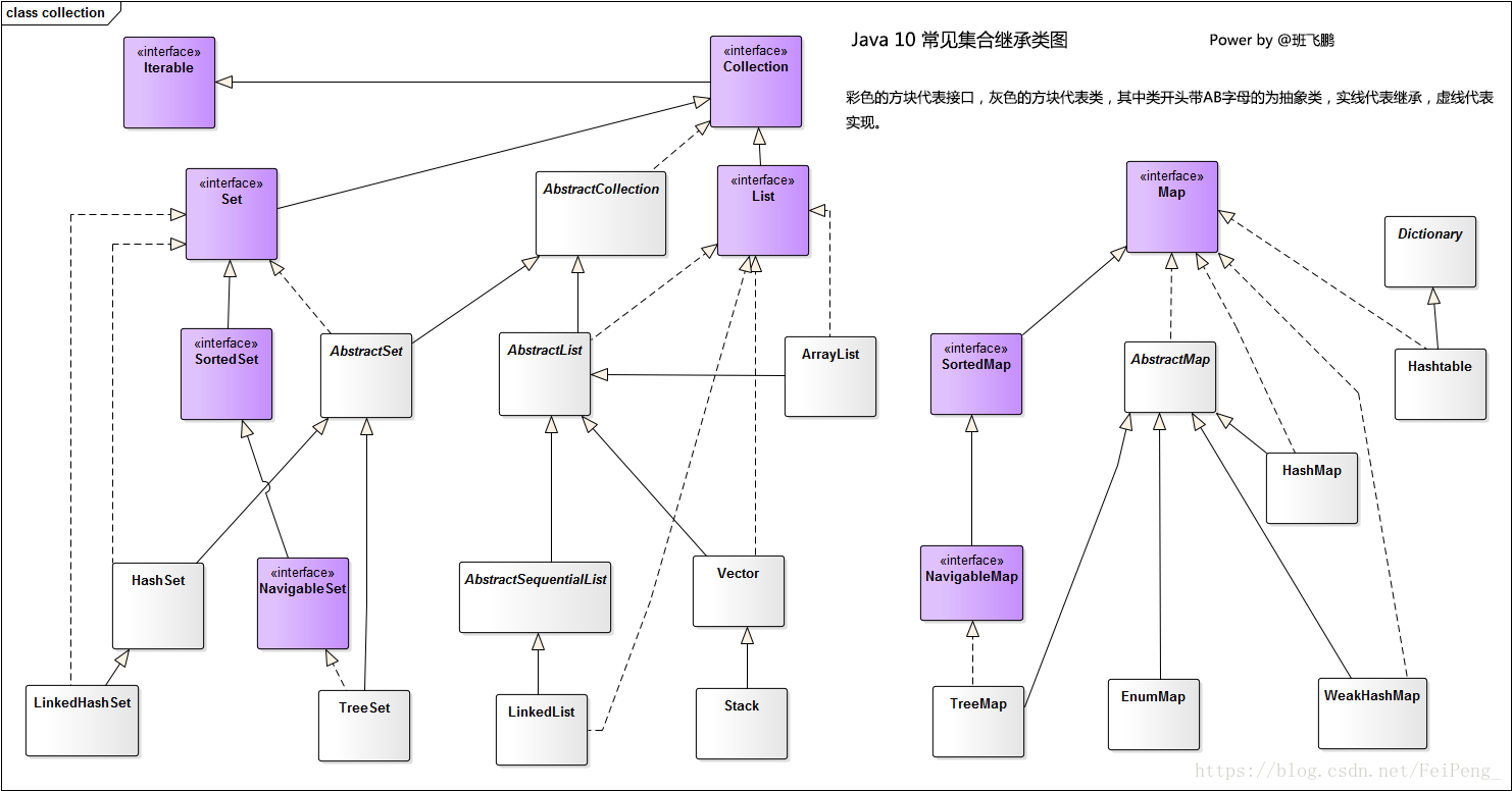 java 集合的继承关系 java集合类继承关系_抽象类