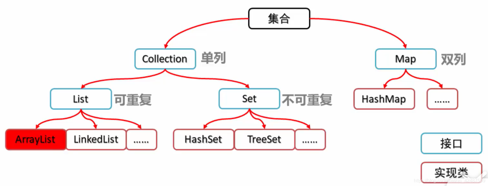 java 集合知识汇总 集合java总结_java