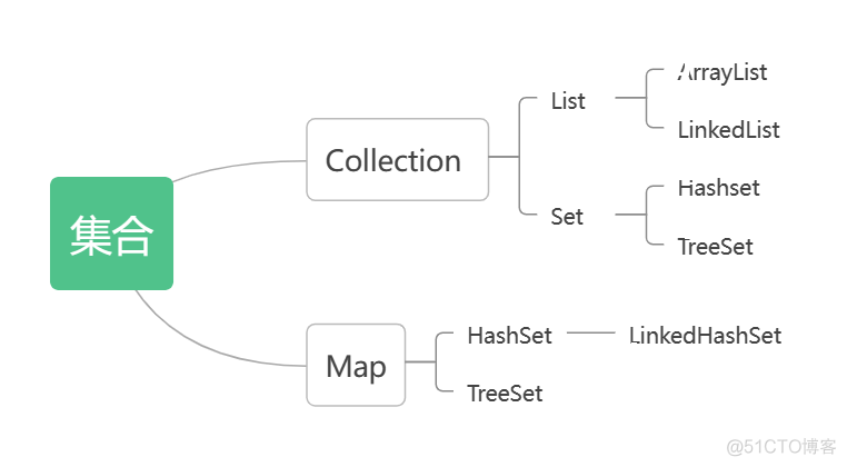 java 集合类的概念 java集合类型和特点_java 集合类的概念