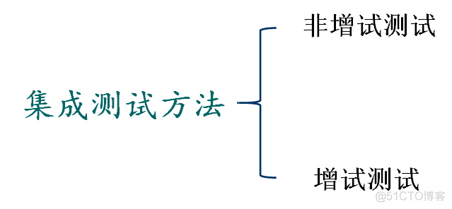 java 集成测试工具 集成测试的对象是什么_java 集成测试工具