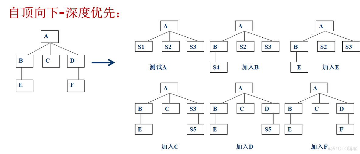 java 集成测试工具 集成测试的对象是什么_java 集成测试工具_03