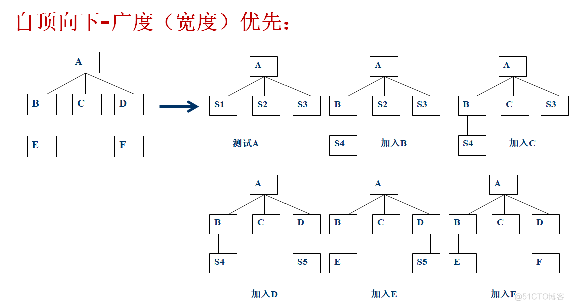 java 集成测试工具 集成测试的对象是什么_自顶向下_04