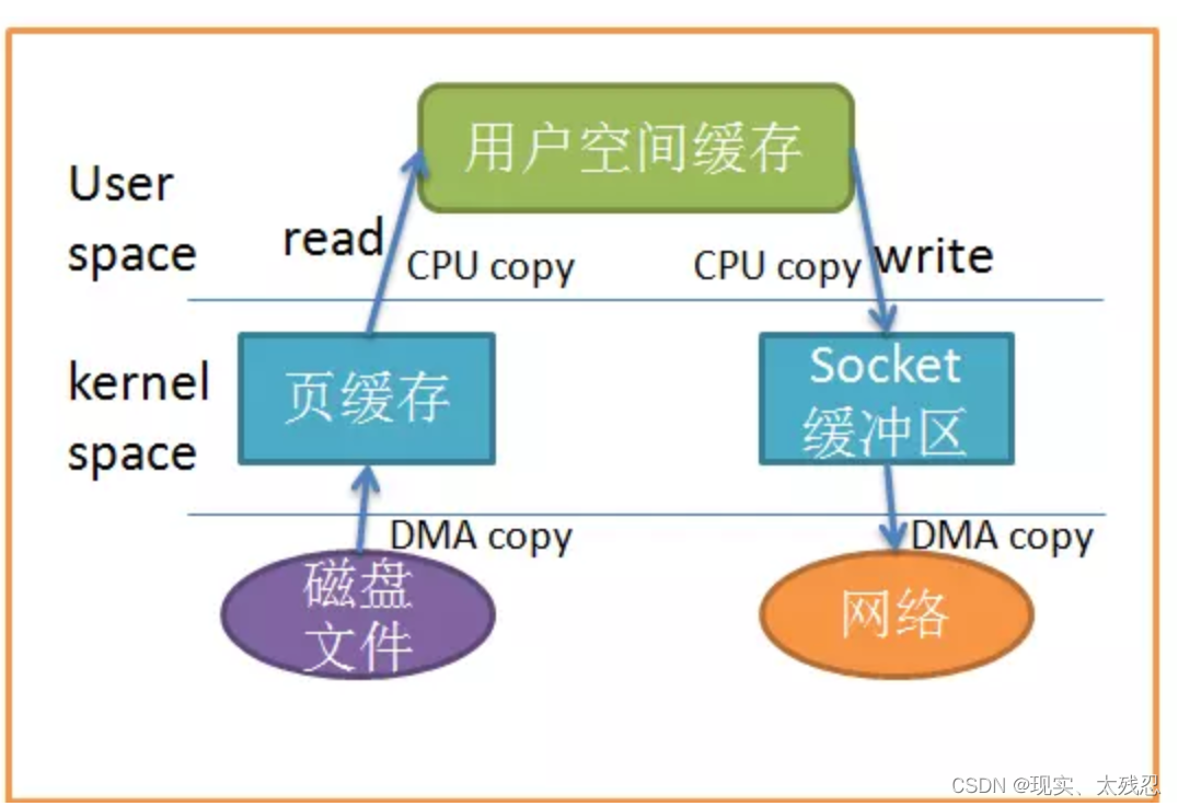 java 零拷贝技术原理 零拷贝的原理 java_java