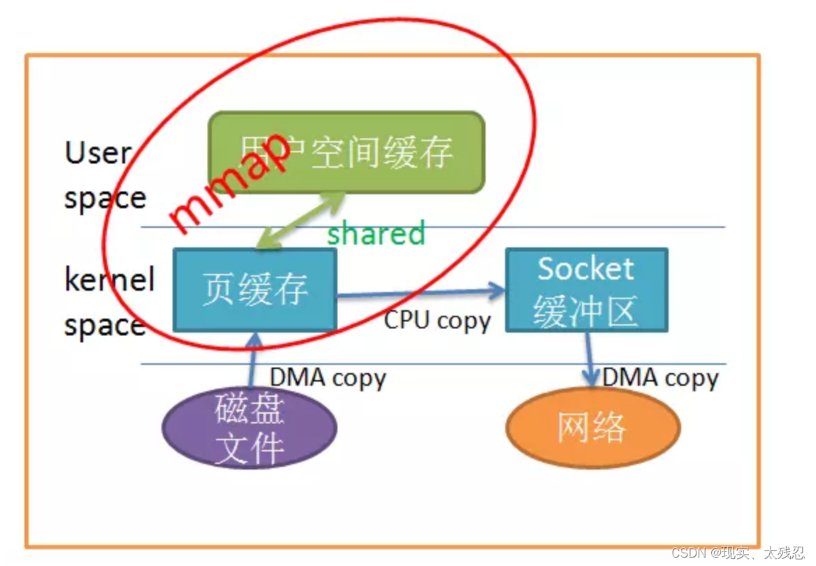 java 零拷贝技术原理 零拷贝的原理 java_应用程序_02