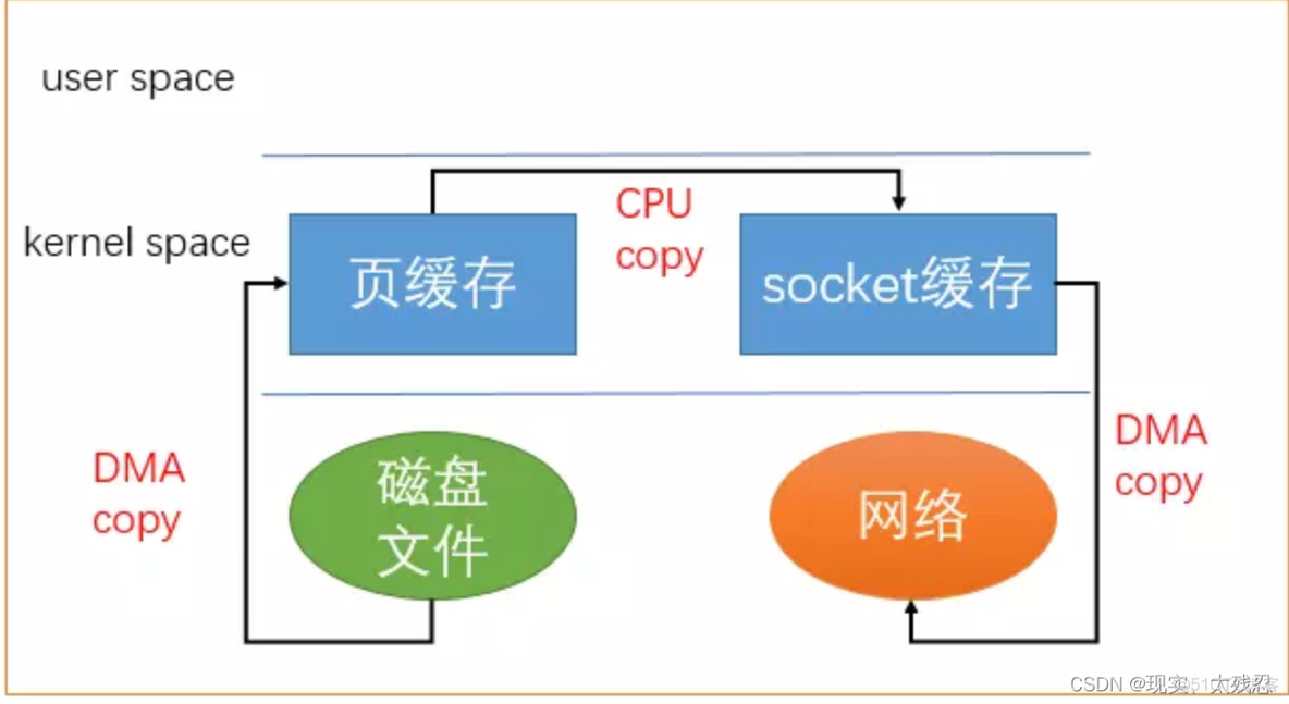 java 零拷贝技术原理 零拷贝的原理 java_java 零拷贝技术原理_03