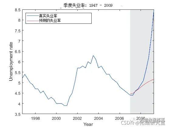 向量自回归（VAR）模型分析消费者价格指数 (CPI) 和失业率时间序列|附代码数据_时间序列_23