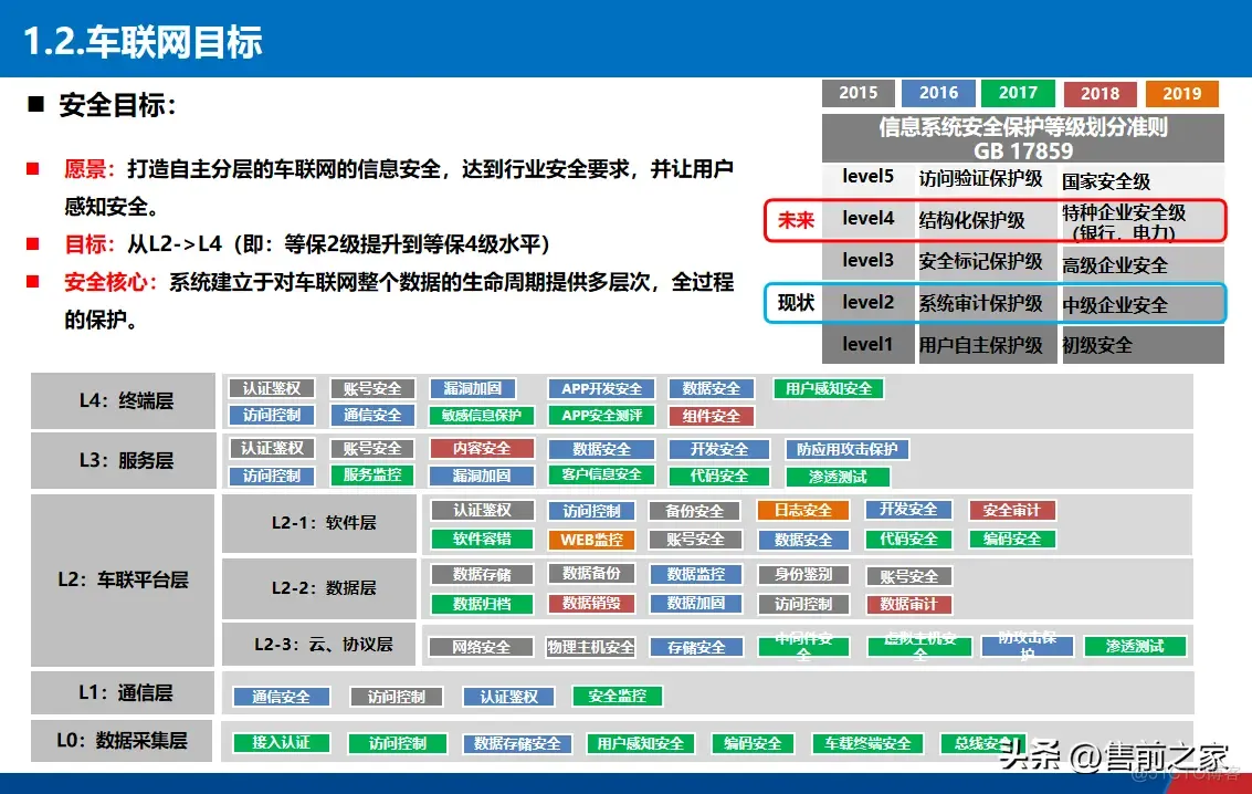 车联网平台建设方案_】、_03