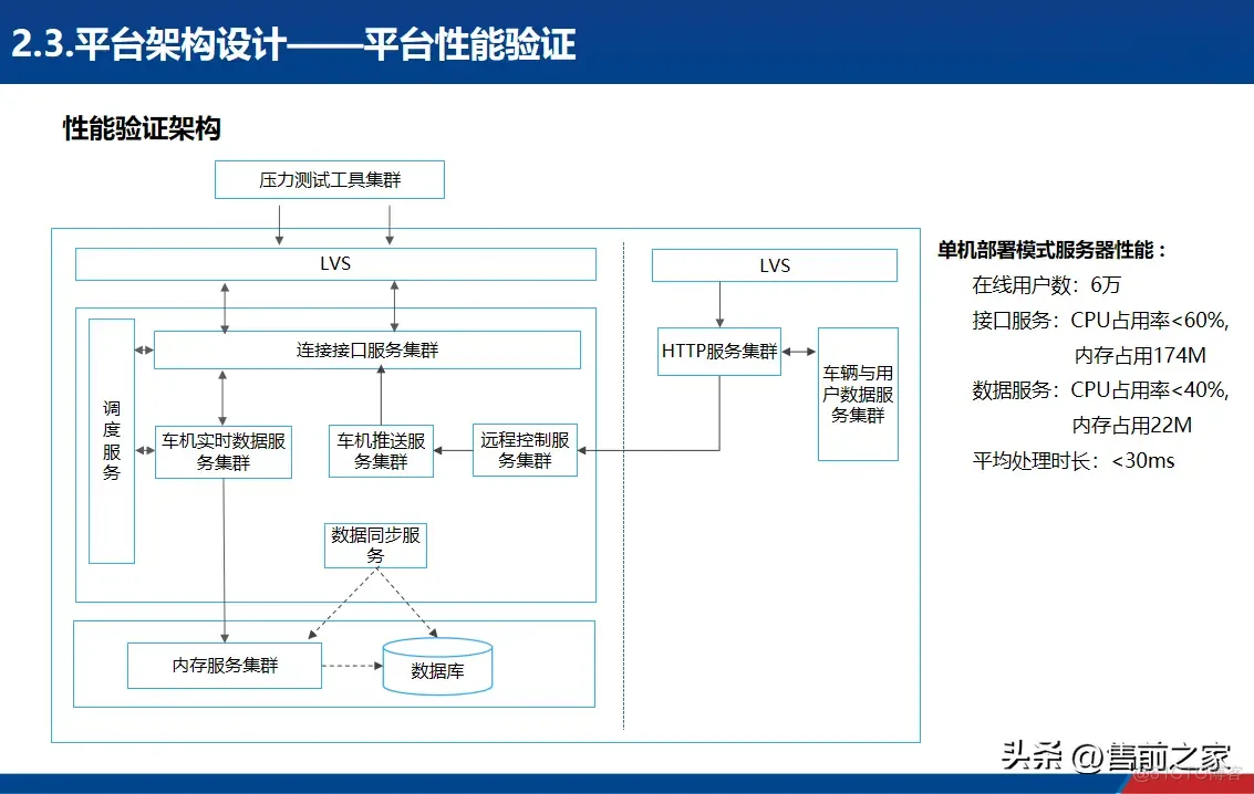 车联网平台建设方案_】、_11