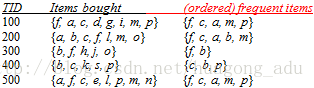 java 频繁项集 频繁项集的例子_逆序_03