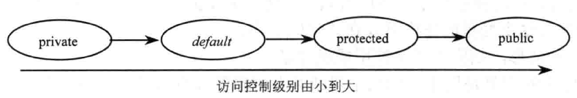 java 默认访问控制 javadefault访问控制_java 默认访问控制