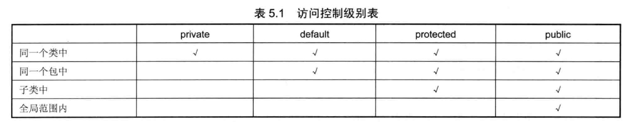 java 默认访问控制 javadefault访问控制_成员变量_02