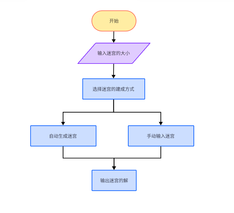 javaBFS走迷宫 走迷宫程序_数据结构