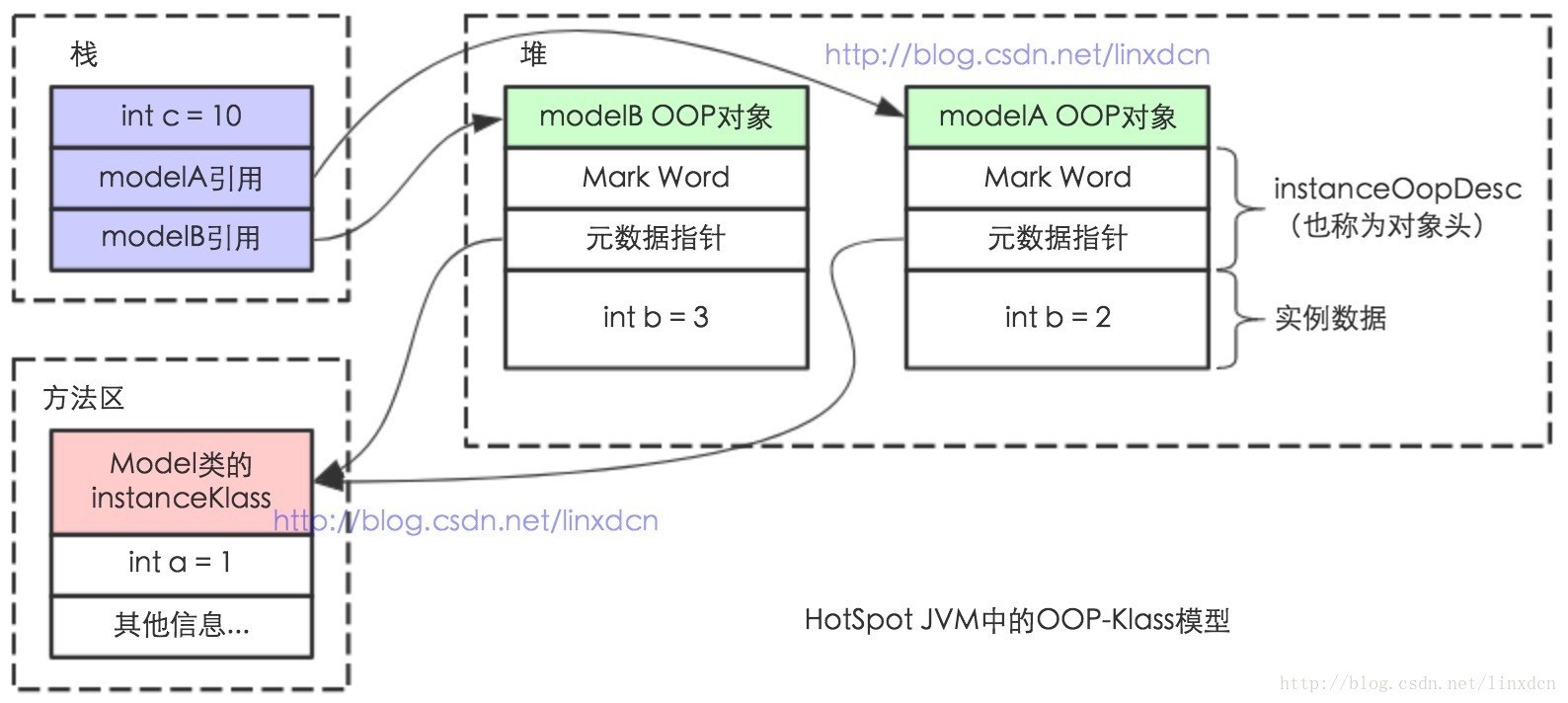 javabean模型层作用 java对象模型_JVM_06