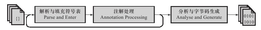 javac 编译依赖报错 javac编译过程 servicecompiler_javac 编译依赖报错