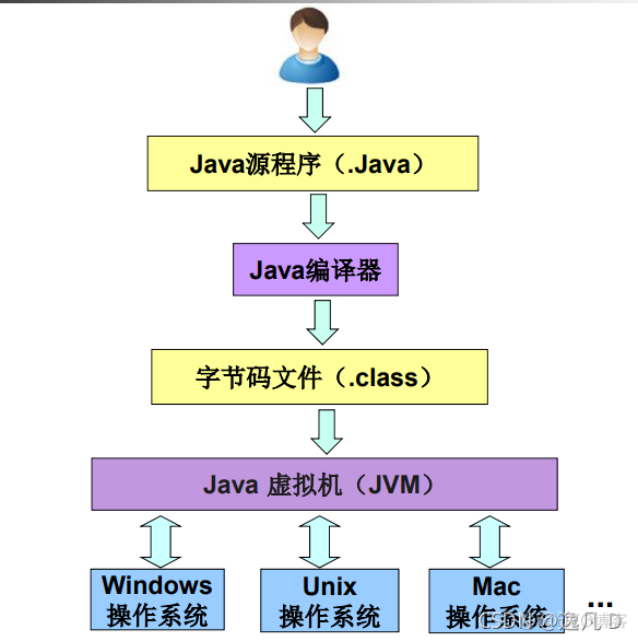 javaee知识点总结 javaee期末知识点_java_02