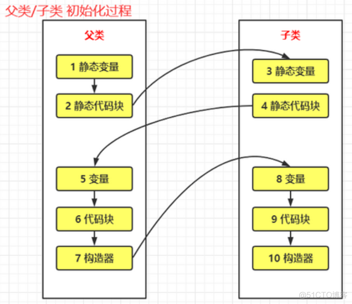 javanew 实例化 java 实例化过程_初始化_03