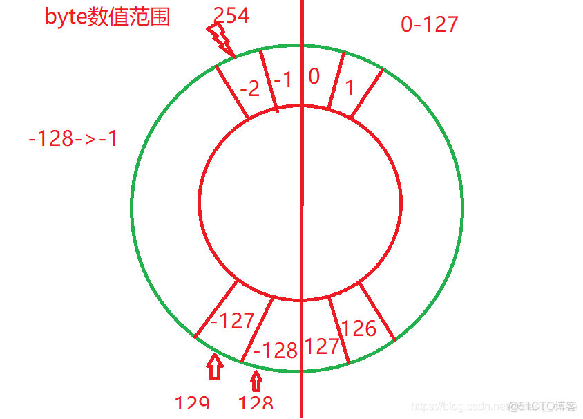 javaone是什么意思 java ~是什么意思_补码_20