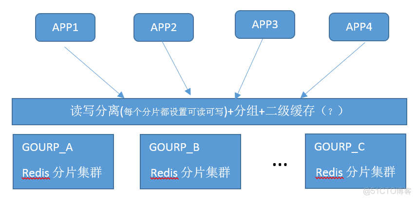 javaredis读写分离 redis读写分离实现_数据库