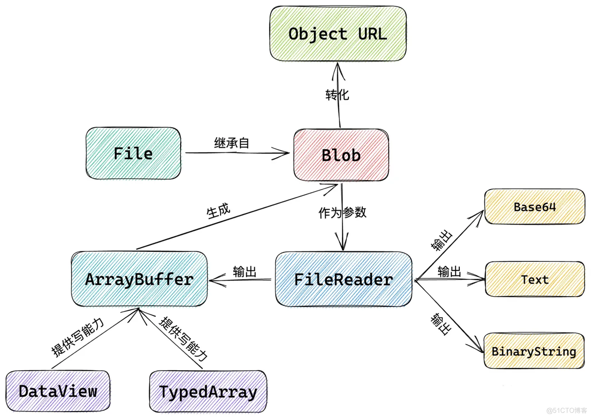 javascript ws 二进制 传送 js二进制转文件_二进制数