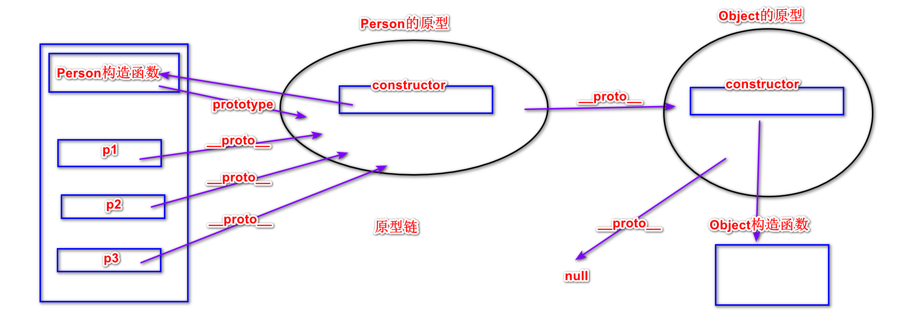 javascript 原型 设计模式 javascript原型和原型链特点_原型对象_03