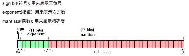 javascript 浮点数的比较 js浮点数精度丢失原理_javascript 浮点数的比较