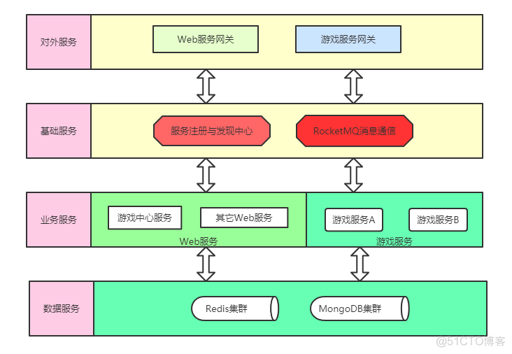 javascript 游戏服务端框架 游戏服务器开源框架_游戏服务器框架