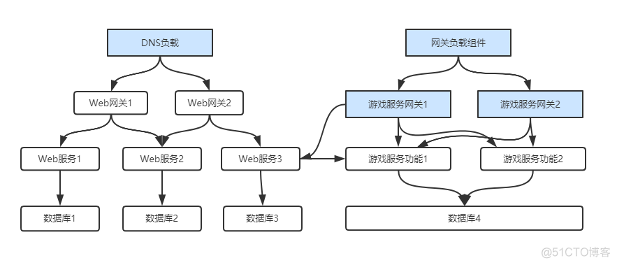 javascript 游戏服务端框架 游戏服务器开源框架_客户端_03