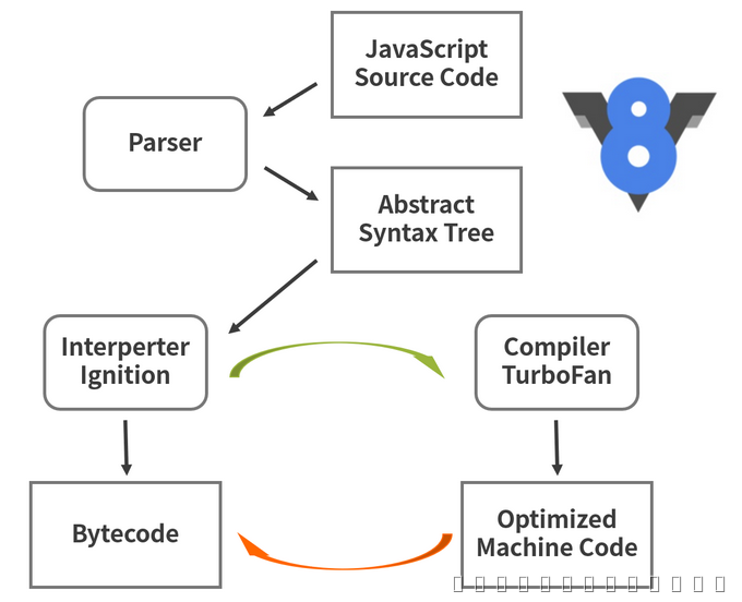 javascript 编译型 js编译机制_字节码