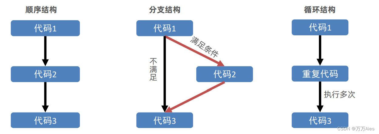 javascript中程序结构是 javascript三大程序结构_javascript