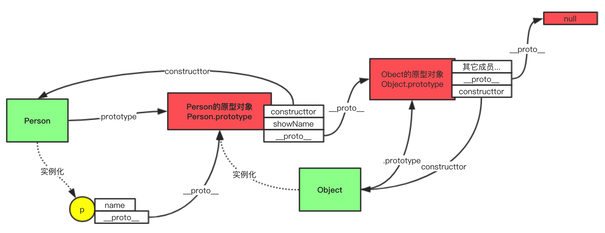 javascript什么中有原型 javascript原型对象_构造函数_02