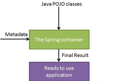 javaswing 容器是什么 java容器的作用_java 容器 应用