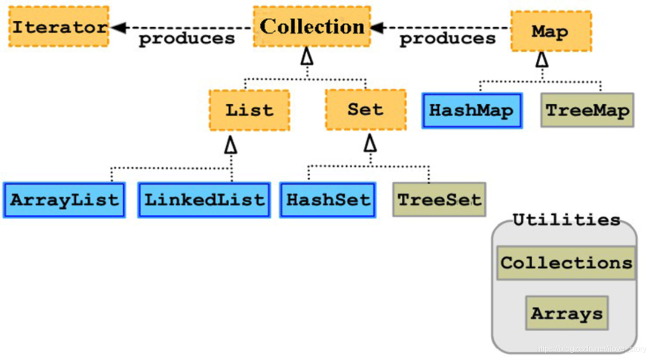 java三大集合框架区别 java中集合框架的定义_ci