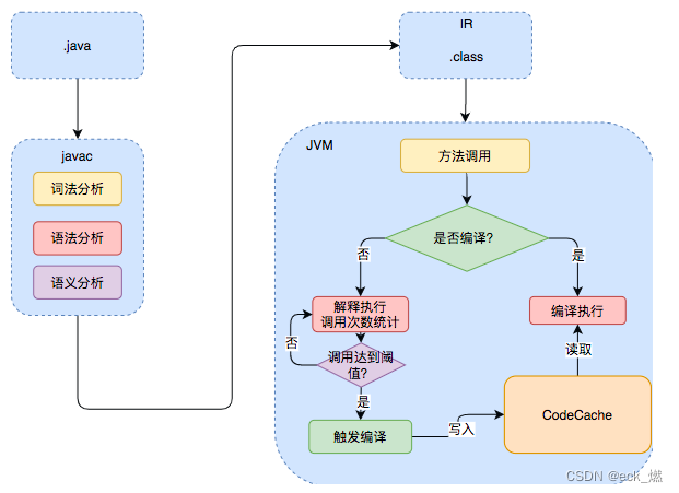 java不用编译么 java需不需要编译_开发语言_02