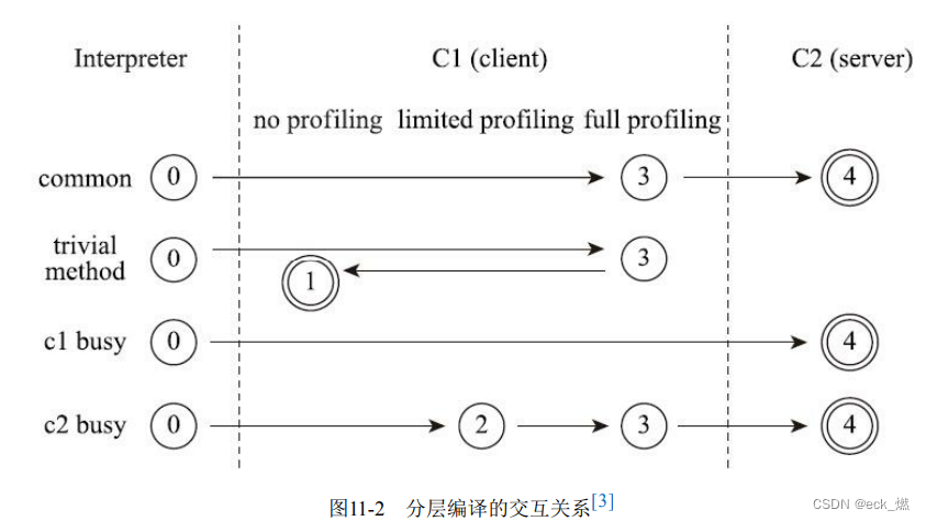 java不用编译么 java需不需要编译_编译器_05