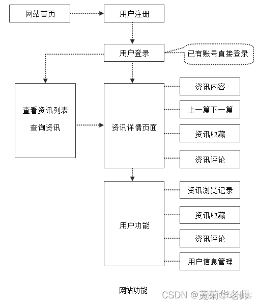 java专业毕业设计开题报告 java开题报告范文样本_后台管理_03