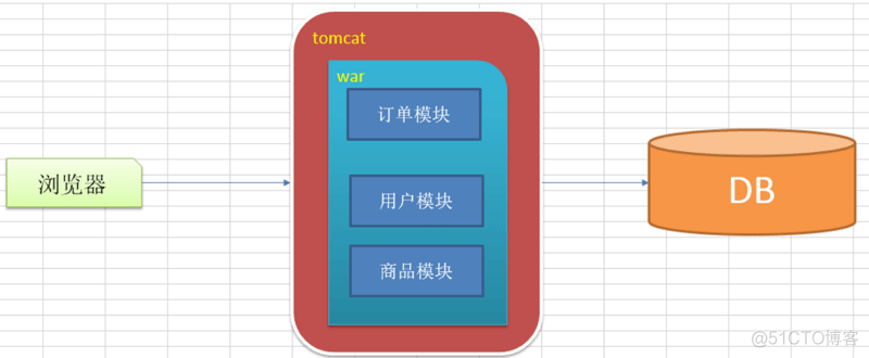 java业务指的是什么 java的业务逻辑是什么_java单体项目是什么意思