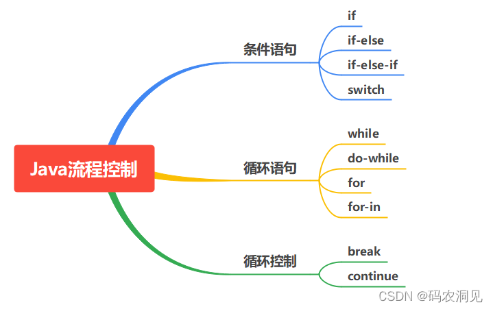 java业务流程控制 java实现流程控制_条件判断