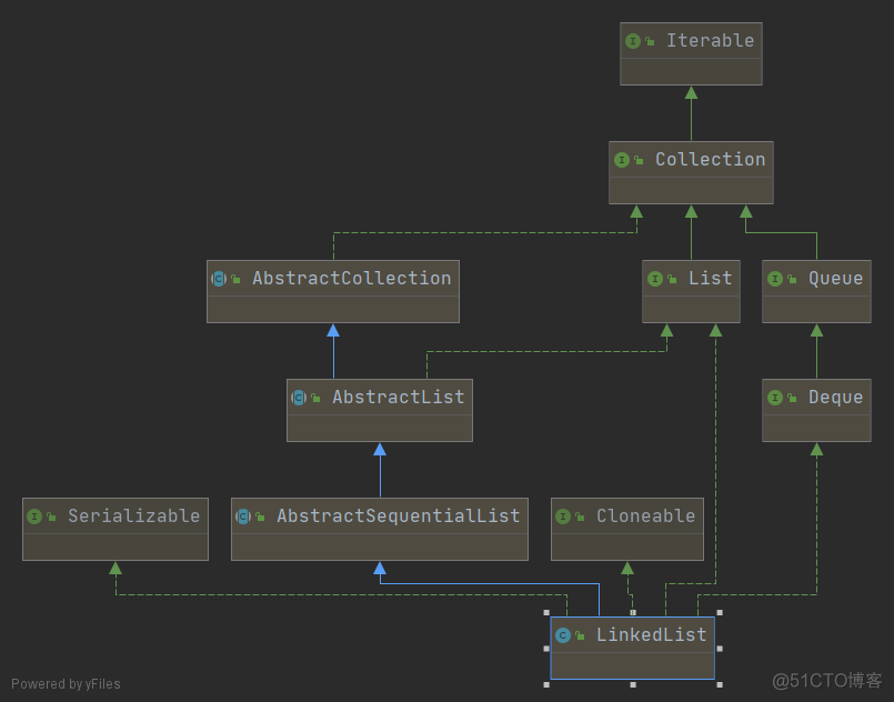 java中LinkedList是什么 java linkedlist在哪个包_开发语言